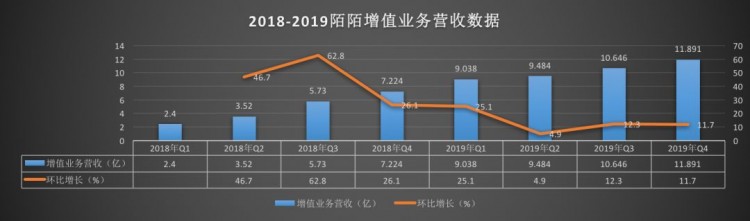 陌陌靠直播赚了大钱但真爱还是社交
